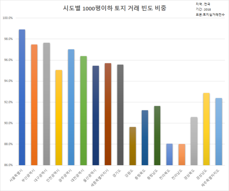  전국 지자체(시도별) 토지거래현황-1