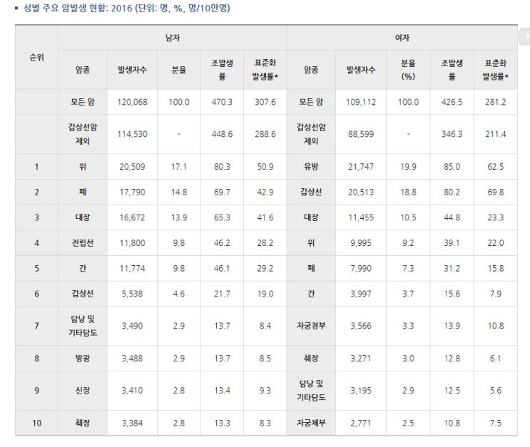  갑상선암(초기제외)진단비 및 갑상선암의 정의.