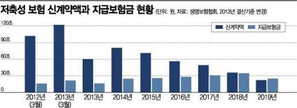 '천덕꾸러기' 된 저축성 보험..설계사도 외면