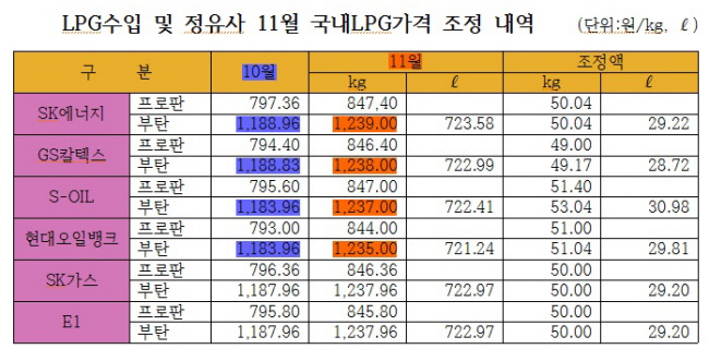 정유4사, 소수점 이하 LPG車 충전소 공급가격 ‘똑같다’ 정유4사, 소수점 이하 LPG車 충전소 공급가격 ‘똑같다’
