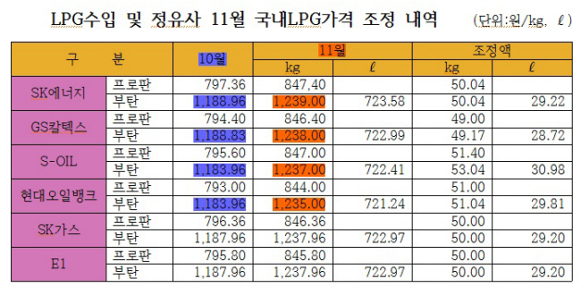 정유4사, 소수점 이하 LPG車 충전소 공급가격 ‘똑같다’