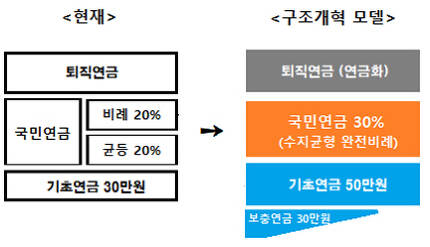 "現 국민연금 개편안, 노인 빈곤 고려 없었다"