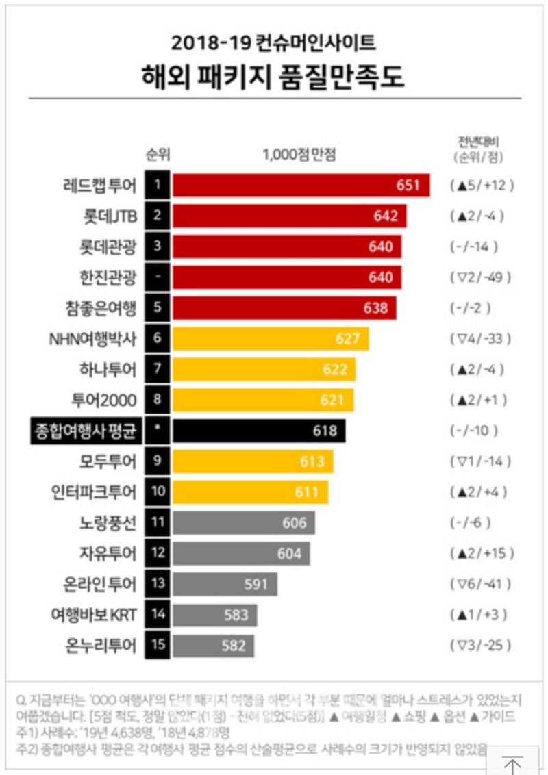 여행사 패키지 여행 상품 소비자 만족도 순위 - 2018~2019 : 네이버 블로그