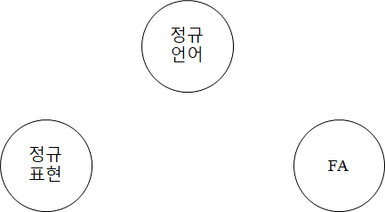  오토마타 이론 공부 (6) - 정규 표현식