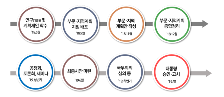  5차 국토종합계획 - 부동산