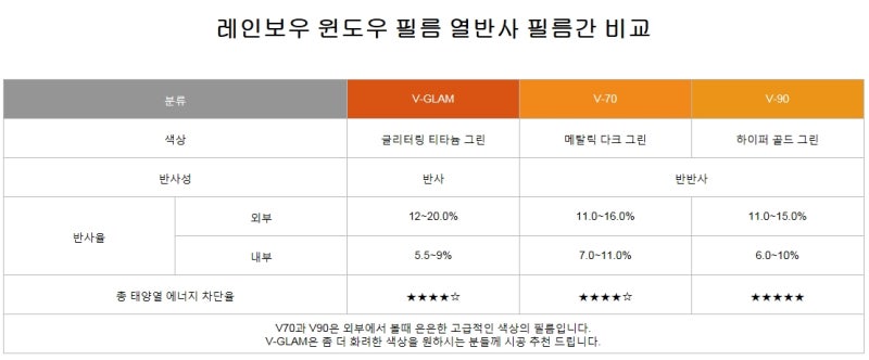 자동차 썬팅 농도 추천 레인보우 틴팅 필름 아이리스 V90 전면 23프로 : 네이버 블로그