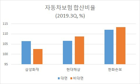 온라인자동차보험 ‘빛 좋은 개살구’