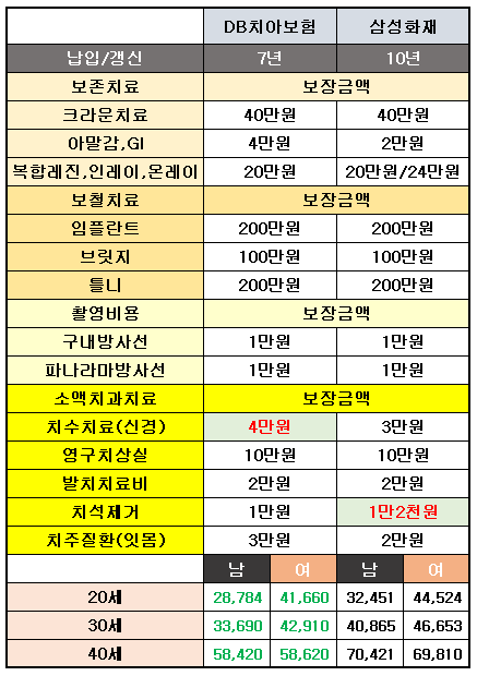 치과 보험에 대한 보장 권장 사항, Ace Dental 보험에 대한 면제 기간에 대해 알아보고 어린이 크라운 레진 비용에 대한 자격 기준을 검토하십시오. 4