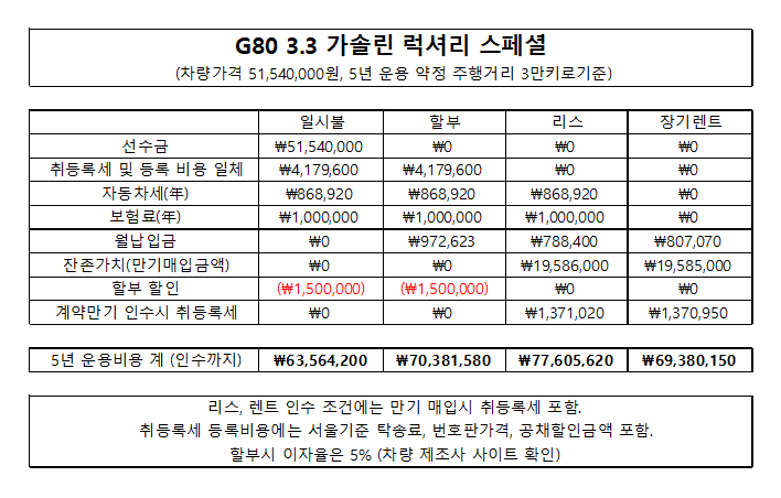 업무용 차량 구입(일시불 Vs 할부 Vs 리스 Vs 장기렌트) : 네이버 블로그