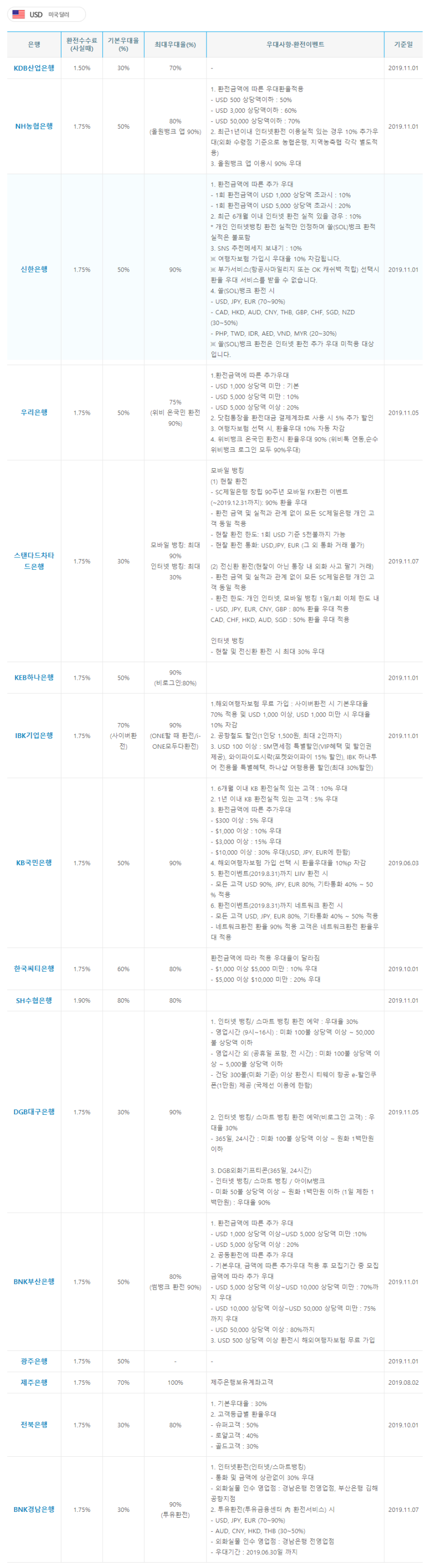 환전 수수료와 해외 여행 환전 꿀팁 : 네이버 블로그