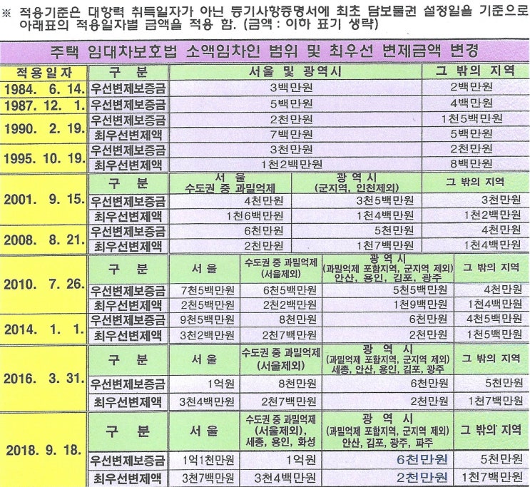  주택 임대차 보호법 소액 보증금 최우선 변제