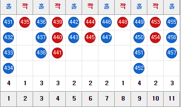  동행복권 파워볼 예측