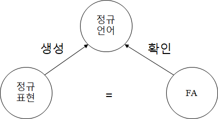 오토마타 이론 공부 (7) - 정규 표현식과 유한 오토마타의 동질성