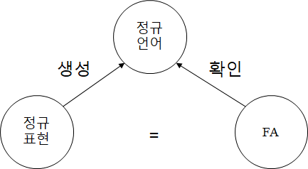 오토마타 이론 공부 (7) - 정규 표현식과 유한 오토마타의 동질성