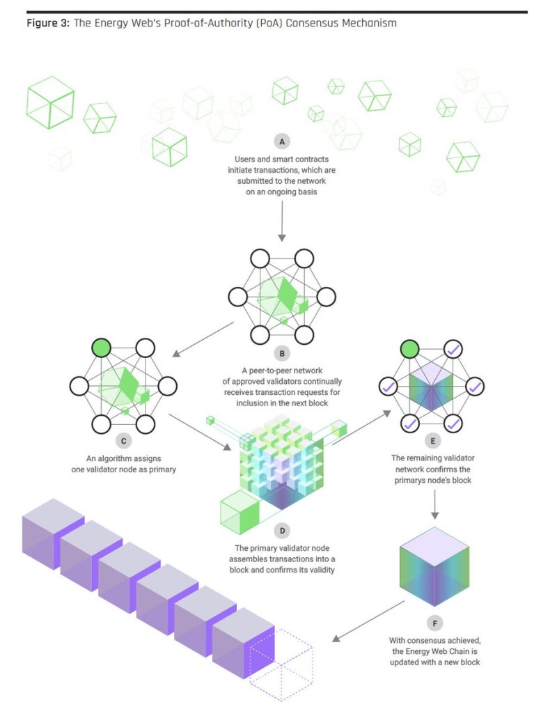 권위증명(POA) ] 기업용 블록체인, 떠오르는 합의 메커니즘 : 네이버 블로그