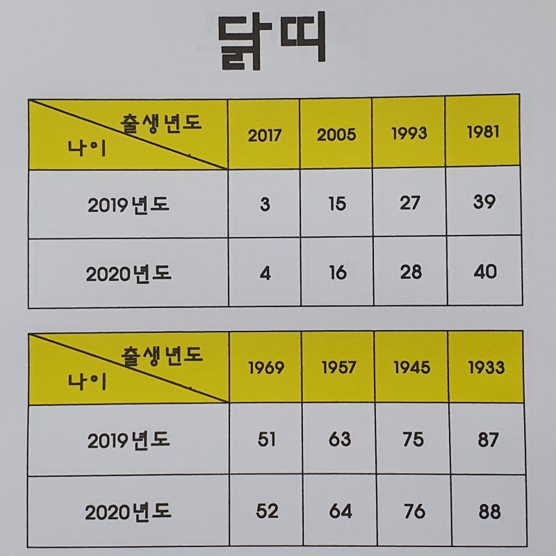 띠별 나이 계산_쉽게 정리했어요 : 네이버 블로그