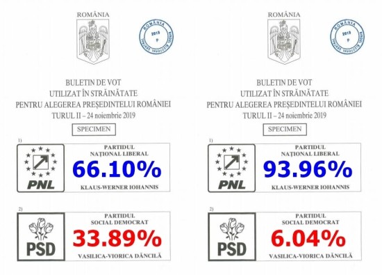 [루마니아 대선] 개표 종료, 이오하니스 대통령 66.1%득표