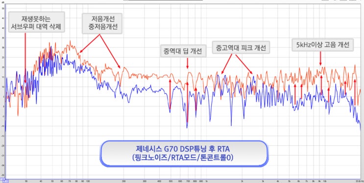  제네시스 g70 카오디오 튜닝, 결과는?