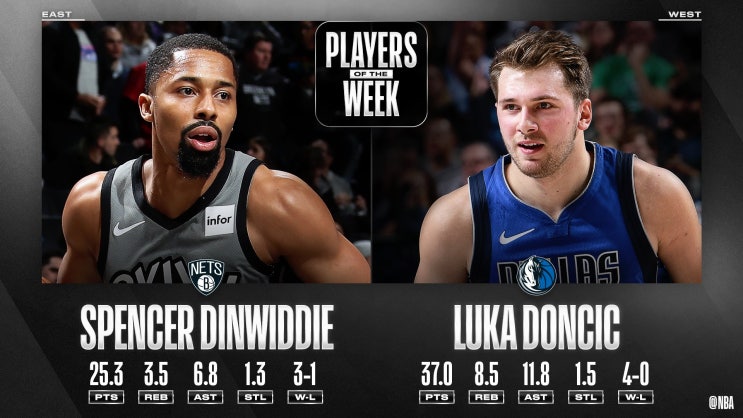  NBA 5주차 이주의 선수 - 스펜서 딘위디, 루카 돈치치 선정, 야니스 아데토쿤보는 어디에?