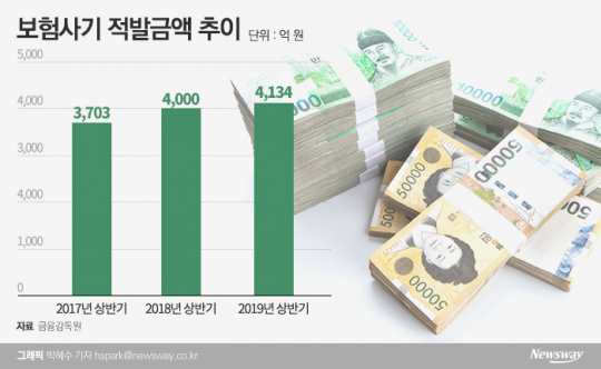 [위기의 보험산업③]줄줄 새는 보험금…비급여 표준화 시급