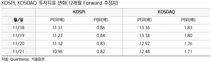  지난 주 주식시장 동향