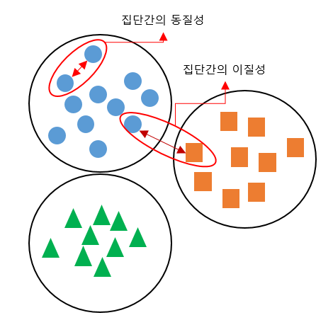 17장. 군집분석(Cluster Analysis) 방법과 성능평가 17장. 군집분석(Cluster Analysis) 방법과 성능평가