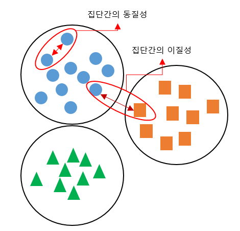 17장. 군집분석(Cluster Analysis) 방법과 성능평가