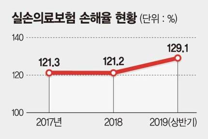 내년 실손보험료 15% 안팎 오른다 내년 실손보험료 15% 안팎 오른다