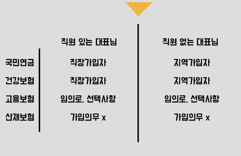 부산세무사, 1인 개인사업자 4대보험 가입요령 9