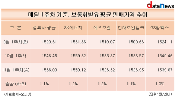 유류세 인하 종료 2개월, 보통 휘발유 평균 판매가격 1.1%↑