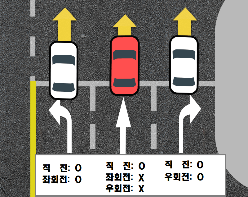 1차선 좌회전, 2차선 직진, 3차로 우회전 노면표시 신호 진행 방법
