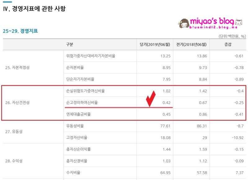 [공지] 새마을금고 특판 가입전 경영지표 BIS 자기자본비율 실태평가등급 확인하고 가입하세요