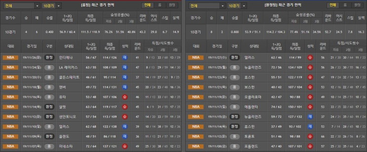  11월 28일 NBA 분석 멤피스 vs LA클리퍼스