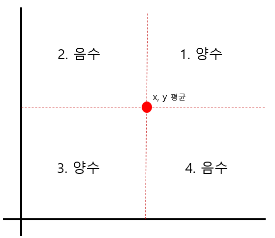 18장. 회귀분석 및 상관분석을 이용한 데이터 분석