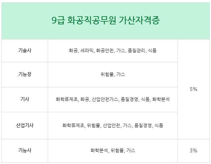 7급 화공직 공무원 채용, 시험일정 대비 방법