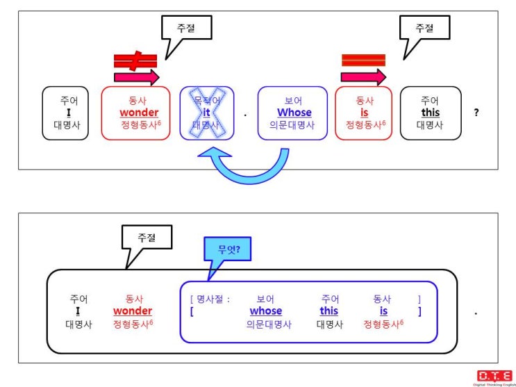 [동탄영어 DTE] 듣고, 말하고, 쓰기 위한 패턴연습(94) - 의문사가 쓰이는 간접의문문(35) : 의문대명사 whose가 이끄는 간접의문문