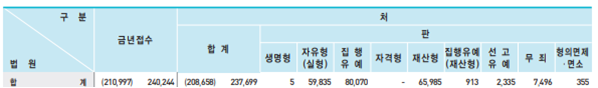  형사사건 집행유예, 변호사 선임해도 받기 힘든 이유