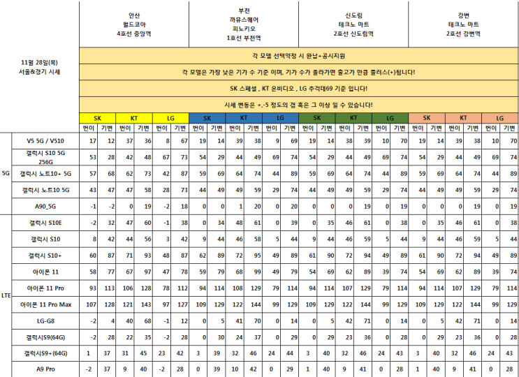  [11월28일 스마트폰시세표!!]서울&부천&경기&안산 핸드폰 시세표 공유!!호갱탈출 프로잭트!!알고 싸게 사자 핸드폰!
