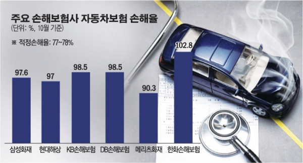 [단독] 자동차보험료 또 오른다…KB손보, 요율검증 신청