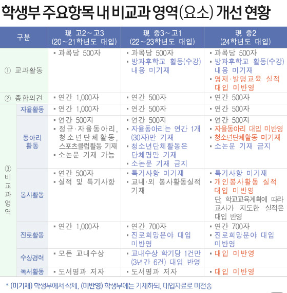  2024학년도 대입) 교육부, 대입제도 공정성 강화 방안
