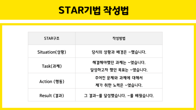 [자기소개서] Star기법을 활용한 합격자소서 작성법 : 네이버 블로그