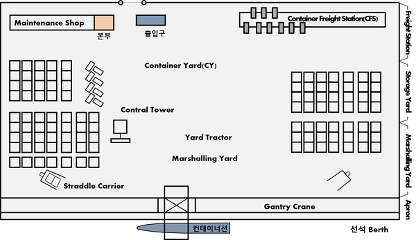 컨테이너 터미널 구조 : 네이버 블로그