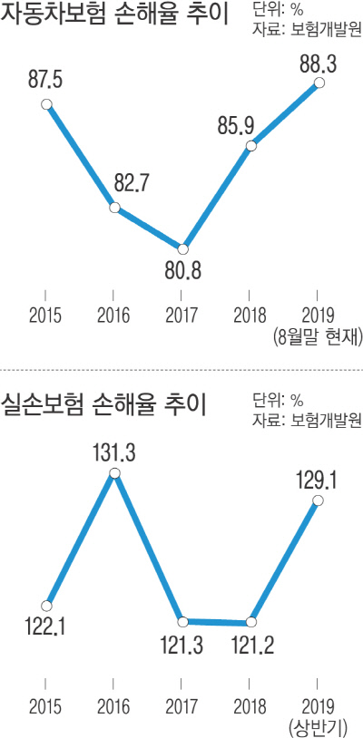 내년 자동차·실손 보험료 줄줄이 인상 대기 내년 자동차·실손 보험료 줄줄이 인상 대기