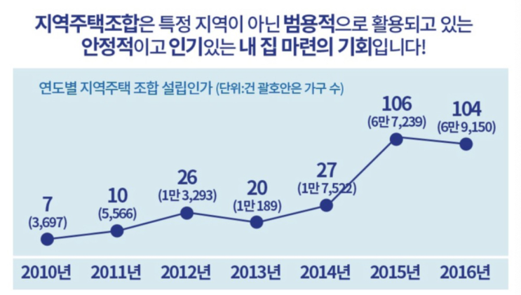 지역주택조합, 불안은 옛말 [2017년 개정안]