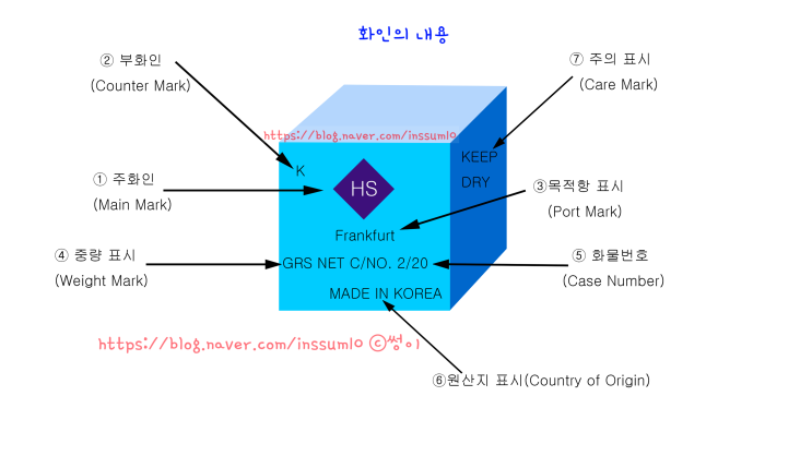  [무역] Shipping Mark (화인) 쉬핑마크는 무엇인가