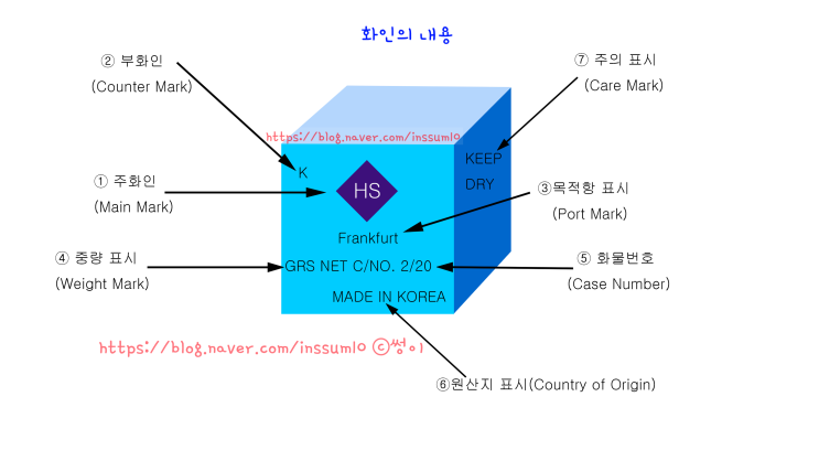 [무역] Shipping Mark (화인) 쉬핑마크는 무엇인가