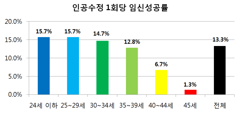 인공수정 성공률 이것만은 체크해주세요!
