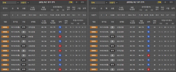  11월 29일 WKBL 분석 삼성생명 vs BNK썸