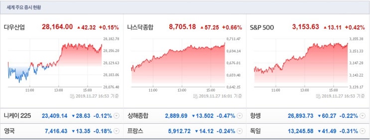 11월29일 장 전 증시 시황- 상승 모멘텀이 부족한 곳에서의 전략