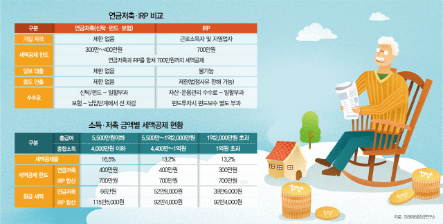 수익률·수수료 '연금통합포털'서 꼼꼼히 비교후 계좌이동 결정을 수익률·수수료 '연금통합포털'서 꼼꼼히 비교후 계좌이동 결정을